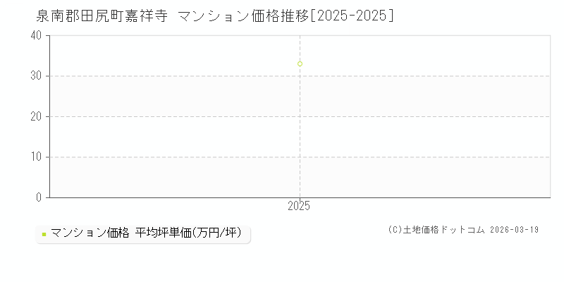 嘉祥寺(泉南郡田尻町)のマンション価格推移グラフ(坪単価)[2025-2025年]