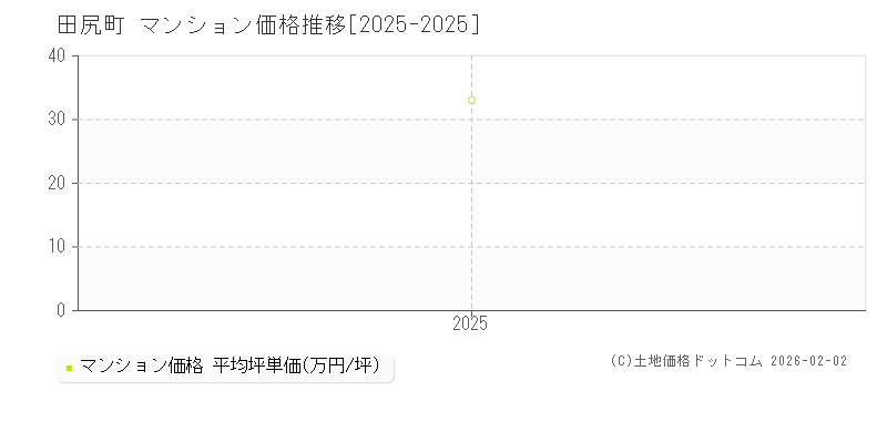田尻町(大阪府)のマンション価格推移グラフ(坪単価)[2025-2025年]