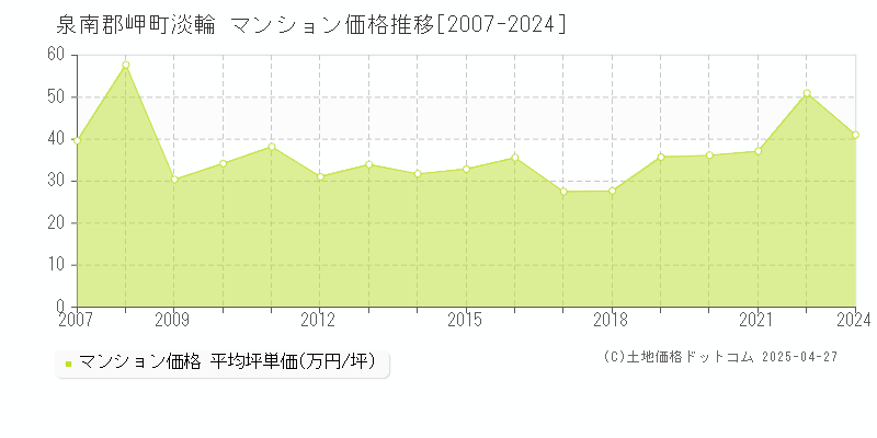 泉南郡岬町淡輪のマンション価格推移グラフ 