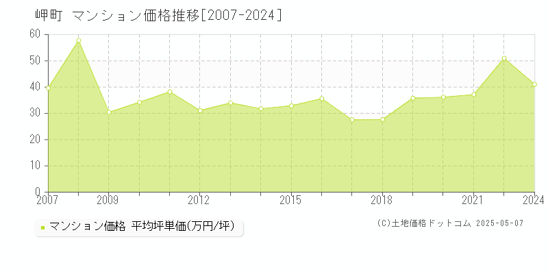 岬町(大阪府)のマンション価格推移グラフ(坪単価)[2007-2024年]