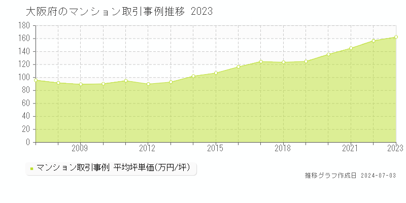 大阪府のマンション取引価格推移グラフ 