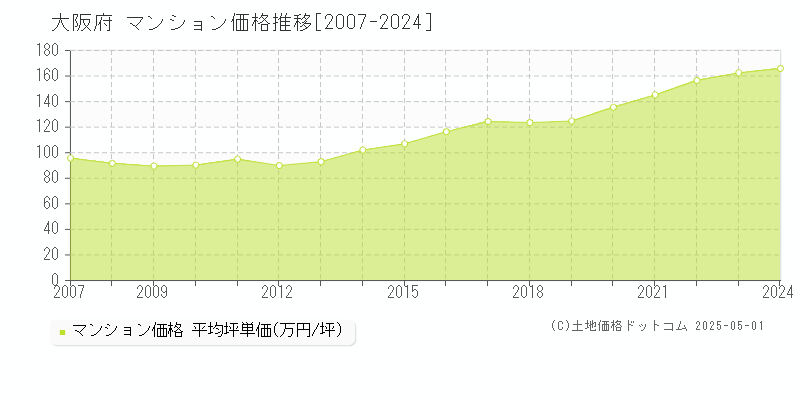 大阪府のマンション価格推移グラフ(坪単価)[2007-2024年]