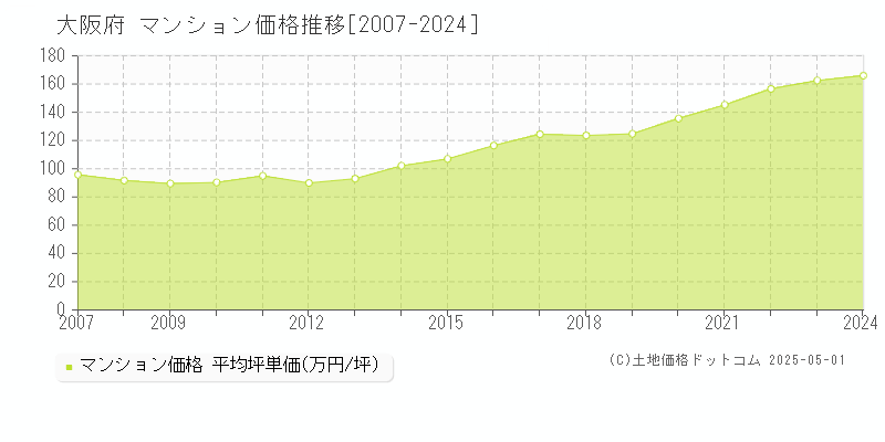 大阪府のマンション取引事例推移グラフ 