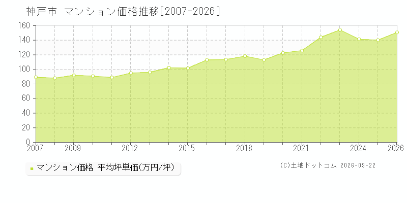 兵庫県神戸市のマンション価格推移グラフ(坪単価)[2007-2026年]