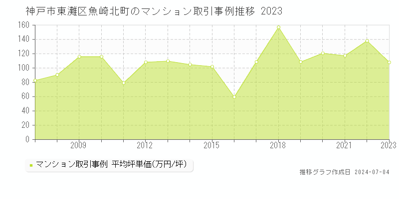 神戸市東灘区魚崎北町のマンション価格推移グラフ 