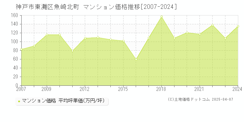 神戸市東灘区魚崎北町のマンション価格推移グラフ 