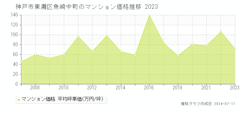 神戸市東灘区魚崎中町のマンション価格推移グラフ 