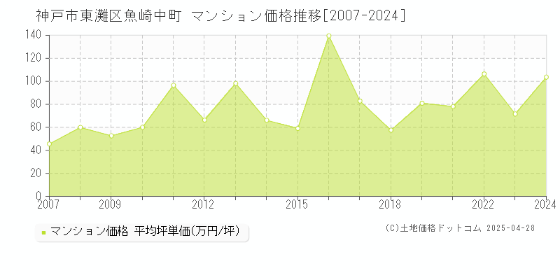 神戸市東灘区魚崎中町のマンション価格推移グラフ 