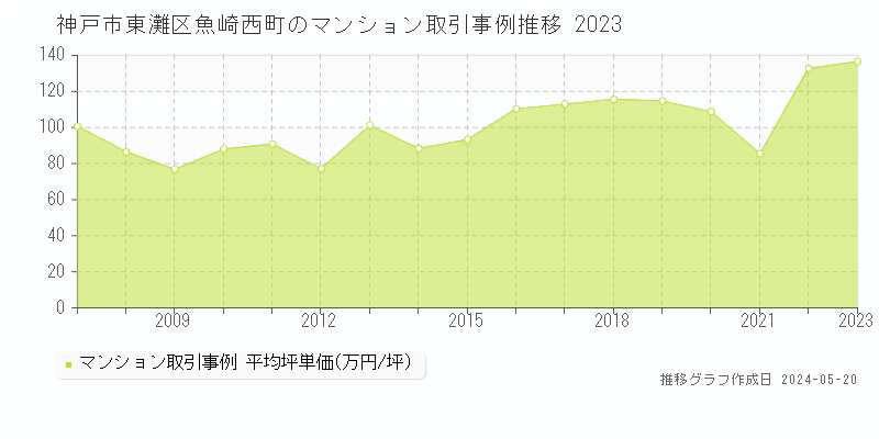神戸市東灘区魚崎西町のマンション取引事例推移グラフ 