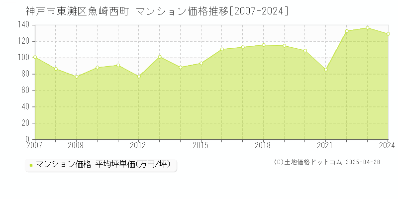 神戸市東灘区魚崎西町のマンション取引事例推移グラフ 