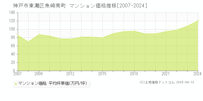 神戸市東灘区魚崎南町のマンション価格推移グラフ 