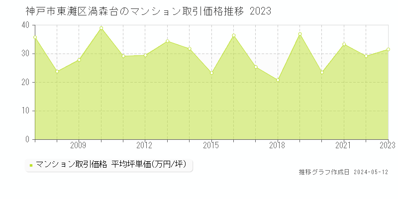 神戸市東灘区渦森台のマンション価格推移グラフ 