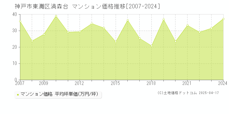 神戸市東灘区渦森台のマンション価格推移グラフ 