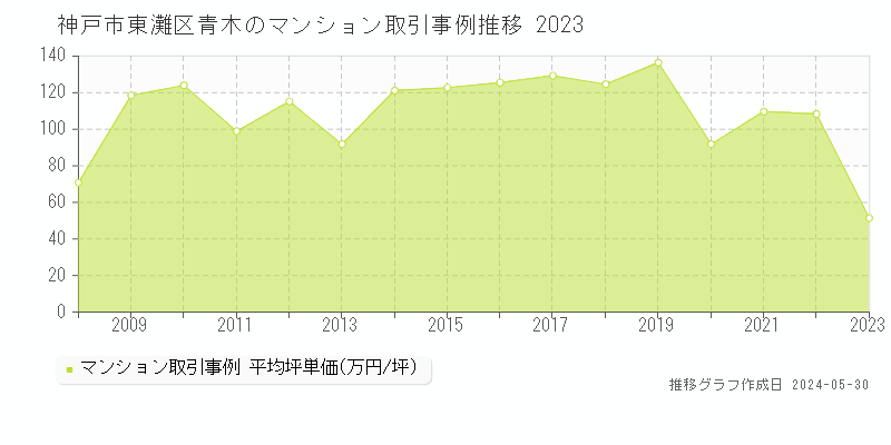 神戸市東灘区青木のマンション価格推移グラフ 