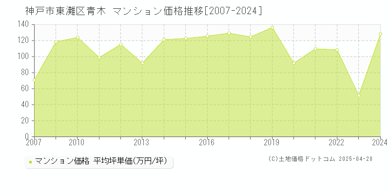 神戸市東灘区青木のマンション価格推移グラフ 