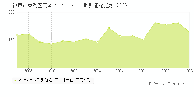神戸市東灘区岡本のマンション価格推移グラフ 