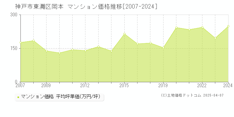 神戸市東灘区岡本のマンション価格推移グラフ 