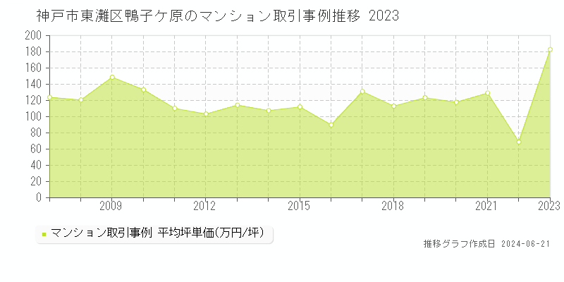 神戸市東灘区鴨子ケ原のマンション取引事例推移グラフ 
