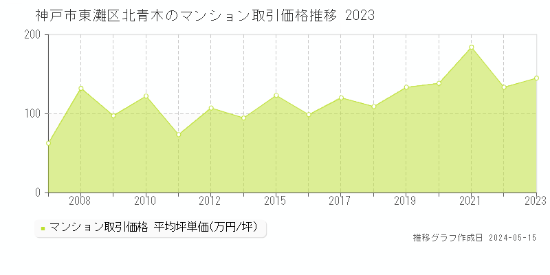 神戸市東灘区北青木のマンション価格推移グラフ 