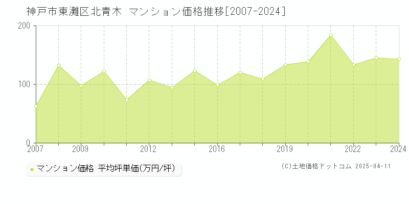 神戸市東灘区北青木のマンション価格推移グラフ 