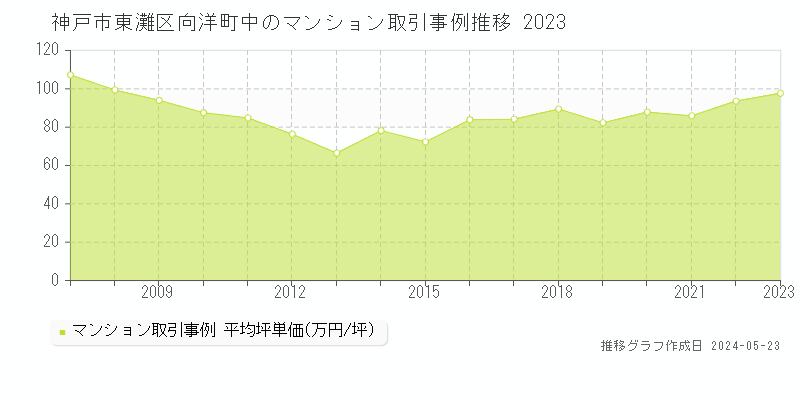 神戸市東灘区向洋町中のマンション価格推移グラフ 