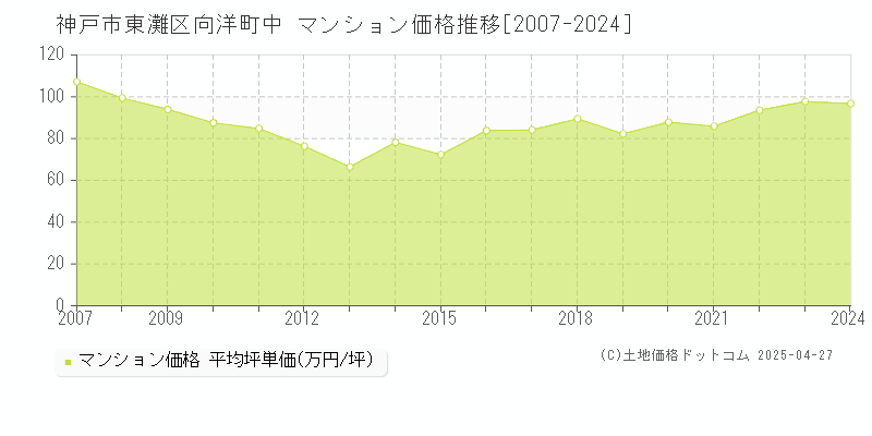 神戸市東灘区向洋町中のマンション価格推移グラフ 