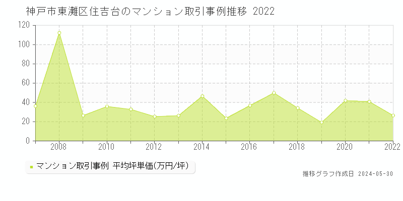 神戸市東灘区住吉台のマンション価格推移グラフ 