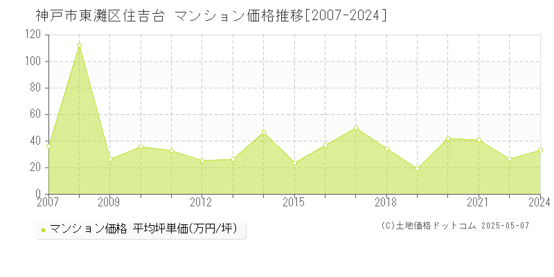 住吉台(神戸市東灘区)のマンション価格推移グラフ(坪単価)[2007-2024年]