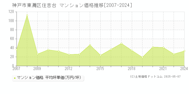 神戸市東灘区住吉台のマンション価格推移グラフ 