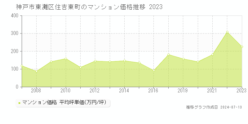 神戸市東灘区住吉東町のマンション価格推移グラフ 
