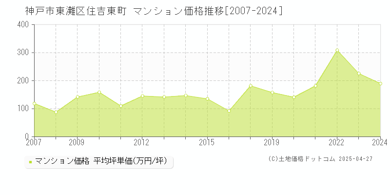 神戸市東灘区住吉東町のマンション価格推移グラフ 