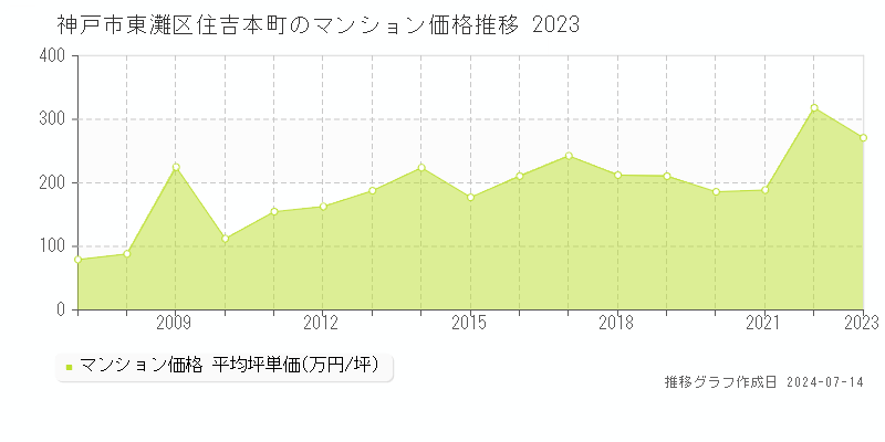 神戸市東灘区住吉本町のマンション価格推移グラフ 