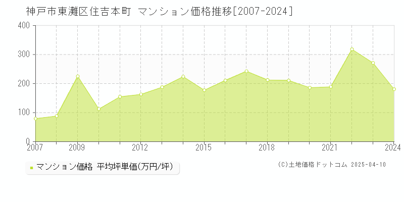 神戸市東灘区住吉本町のマンション価格推移グラフ 