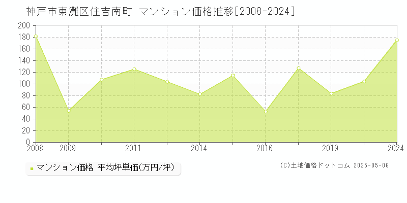 住吉南町(神戸市東灘区)のマンション価格推移グラフ(坪単価)[2008-2024年]