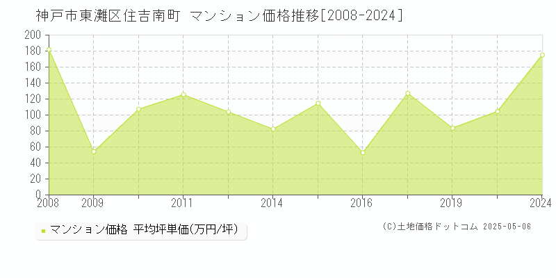 神戸市東灘区住吉南町のマンション価格推移グラフ 