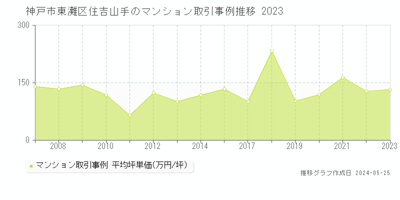 神戸市東灘区住吉山手のマンション価格推移グラフ 