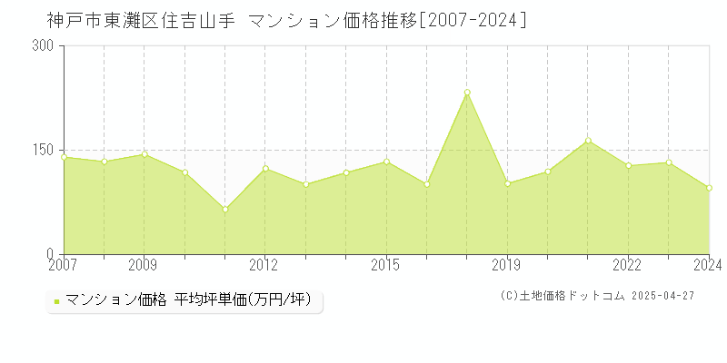 神戸市東灘区住吉山手のマンション価格推移グラフ 