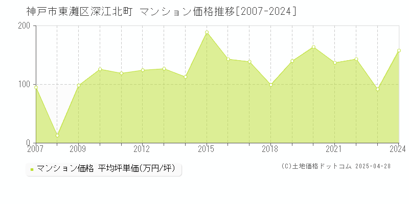 神戸市東灘区深江北町のマンション価格推移グラフ 