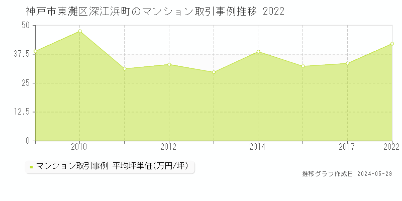 神戸市東灘区深江浜町のマンション価格推移グラフ 