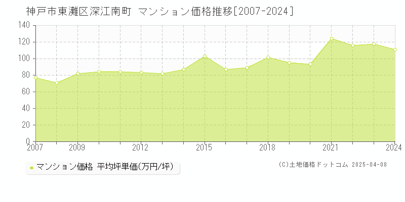 神戸市東灘区深江南町のマンション価格推移グラフ 