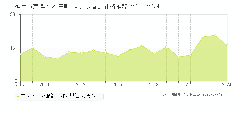 神戸市東灘区本庄町のマンション価格推移グラフ 