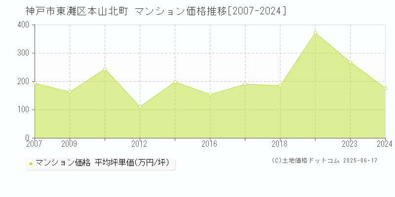 本山北町(神戸市東灘区)のマンション価格推移グラフ(坪単価)[2007-2024年]