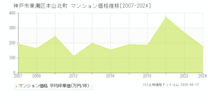 神戸市東灘区本山北町のマンション価格推移グラフ 