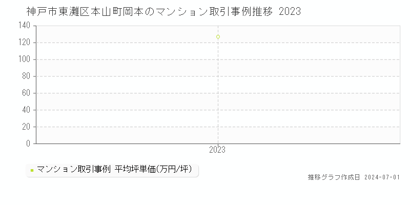 神戸市東灘区本山町岡本のマンション価格推移グラフ 