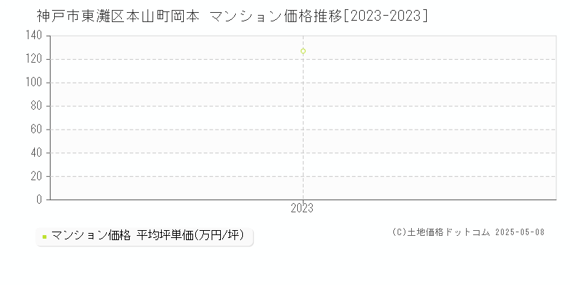 神戸市東灘区本山町岡本のマンション価格推移グラフ 