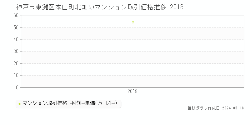 神戸市東灘区本山町北畑のマンション価格推移グラフ 