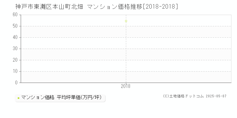 本山町北畑(神戸市東灘区)のマンション価格推移グラフ(坪単価)[2018-2018年]