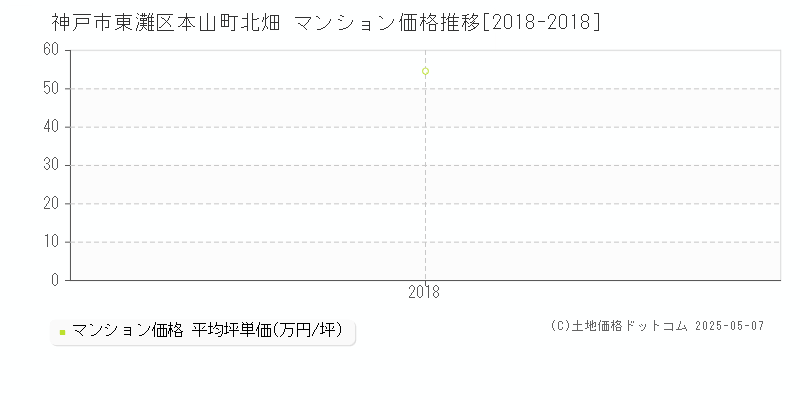 神戸市東灘区本山町北畑のマンション価格推移グラフ 