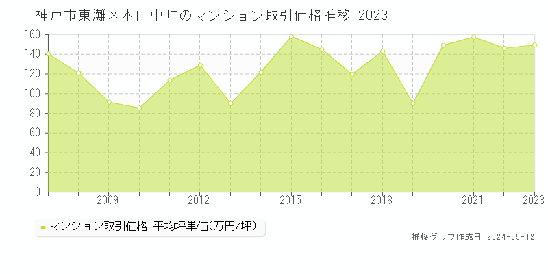 神戸市東灘区本山中町のマンション価格推移グラフ 