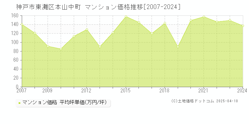 神戸市東灘区本山中町のマンション価格推移グラフ 